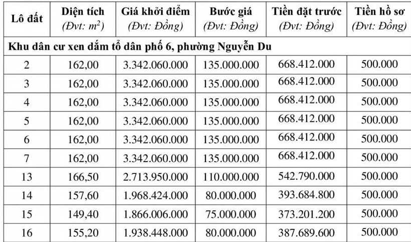 Đấu giá thành công 10 lô đất ở TP Hà Tĩnh, vượt mức khởi điểm hơn 13 tỷ đồng