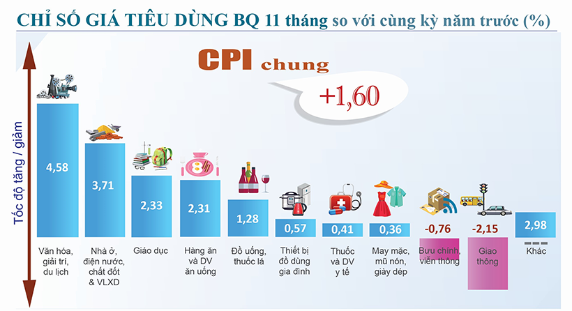 Hà Tĩnh: Chỉ số giá tiêu dùng tăng 1,6%