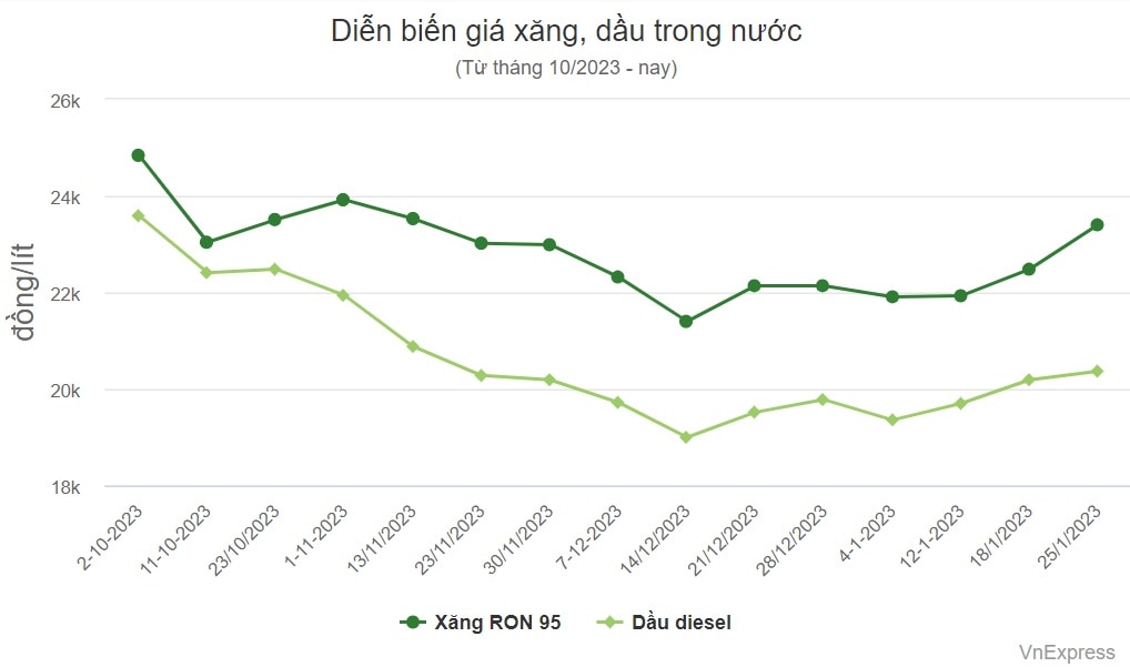 Giá xăng tăng gần 1.000 đồng một lít