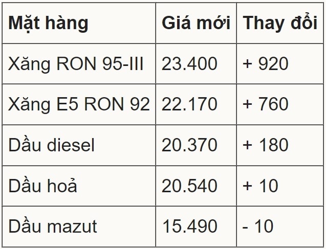 Giá xăng tăng gần 1.000 đồng một lít