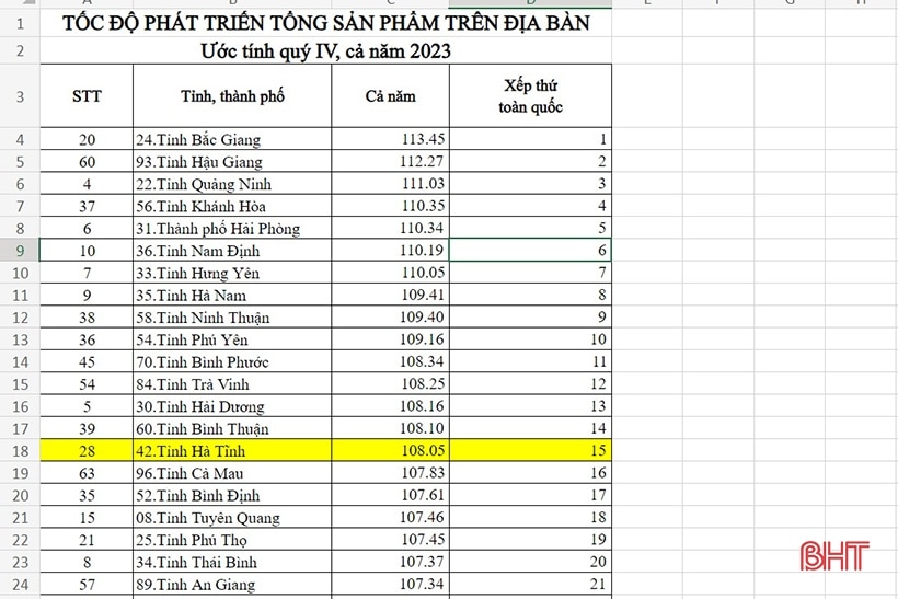 “Giải mã” tăng trưởng kinh tế 8,05% của Hà Tĩnh