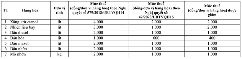 Hà Tĩnh sẽ hụt thu 660 tỷ đồng do giảm thuế BVMT đối với xăng, dầu, mỡ nhờn