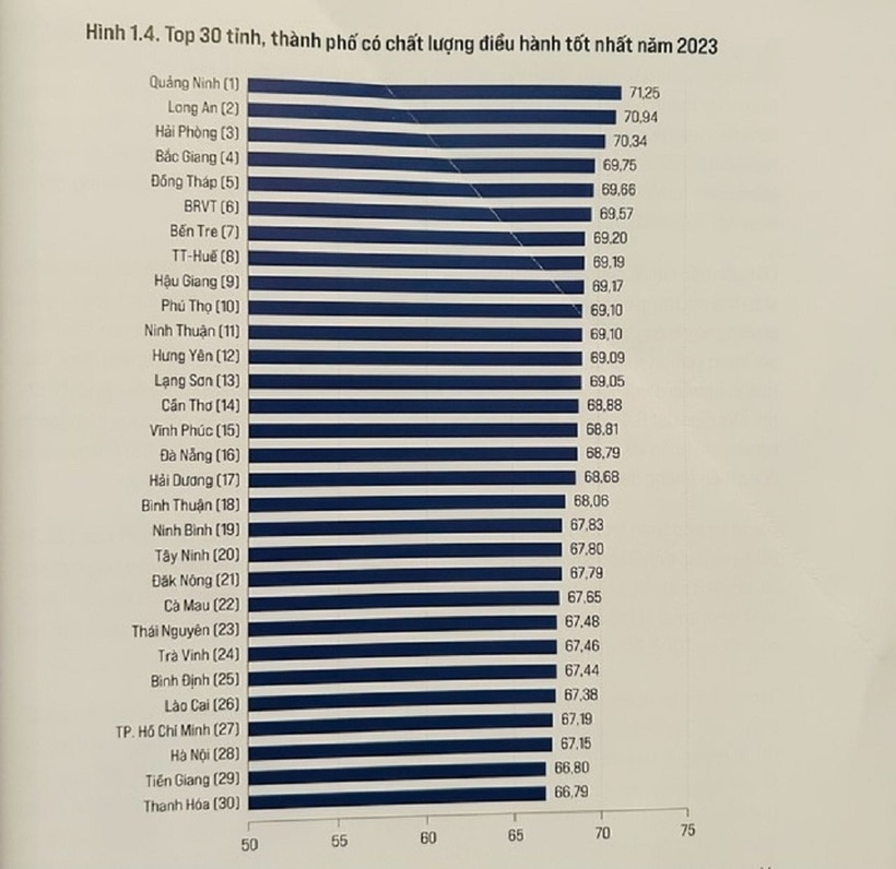 TOP 30 tỉnh, thành phố có chất lượng điều hành tốt năm 2023