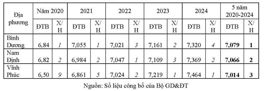 Trung bình điểm thi tốt nghiệp THPT 5 năm qua: Địa phương nào dẫn đầu?- Ảnh 2.