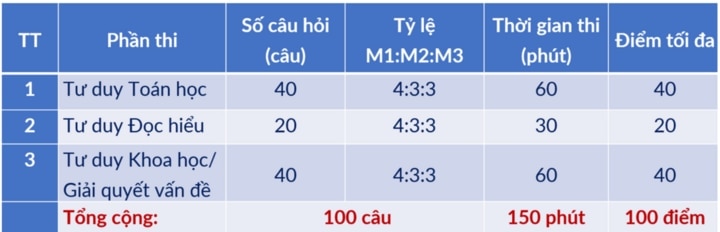 Cấu trúc chi tiết bài thi đánh giá tư duy của Đại học Bách khoa Hà Nội.