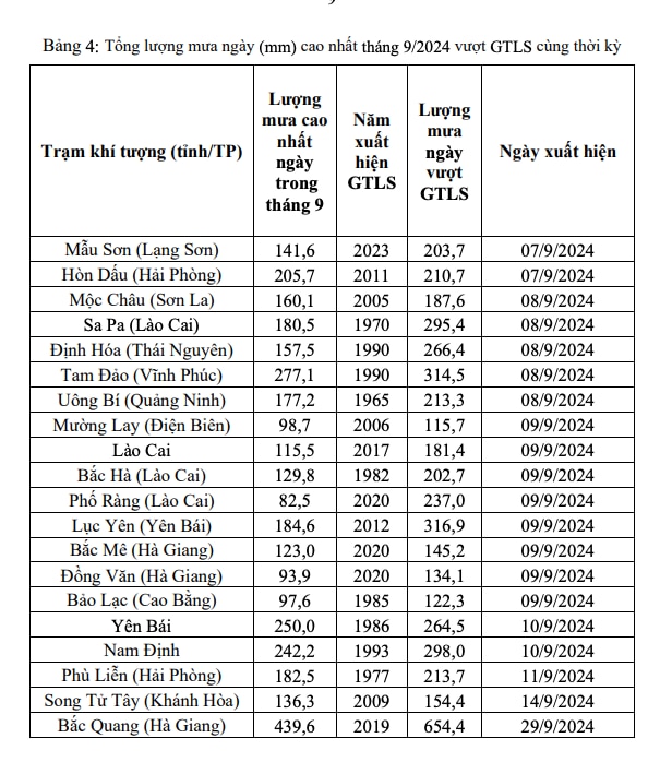 Hàng loạt kỷ lục lịch sử về lượng mưa ở miền Bắc trong tháng 9- Ảnh 3.