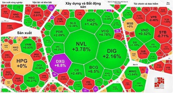 Nhóm cổ phiếu bất động sản tăng mạnh nhưng VN-Index vẫn tuột mốc 1.200 điểm