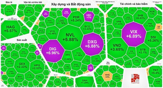 Thị trường có thêm phiên phục hồi ấn tượng 