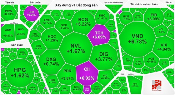 Nhóm cổ phiếu bất động sản tăng mạnh 