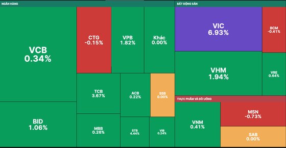 VIC và cổ phiếu ngân hàng kéo VN-Index tăng gần 10 điểm 