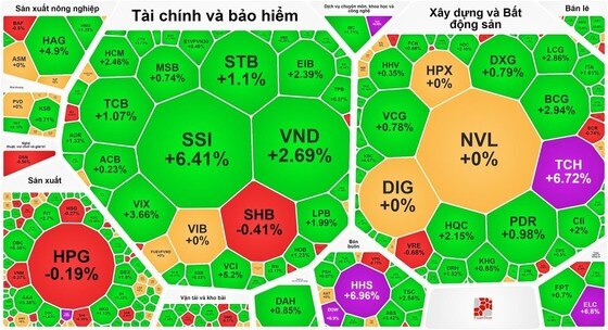 VN-Index đảo chiều phục hồi 30 điểm trong phiên 