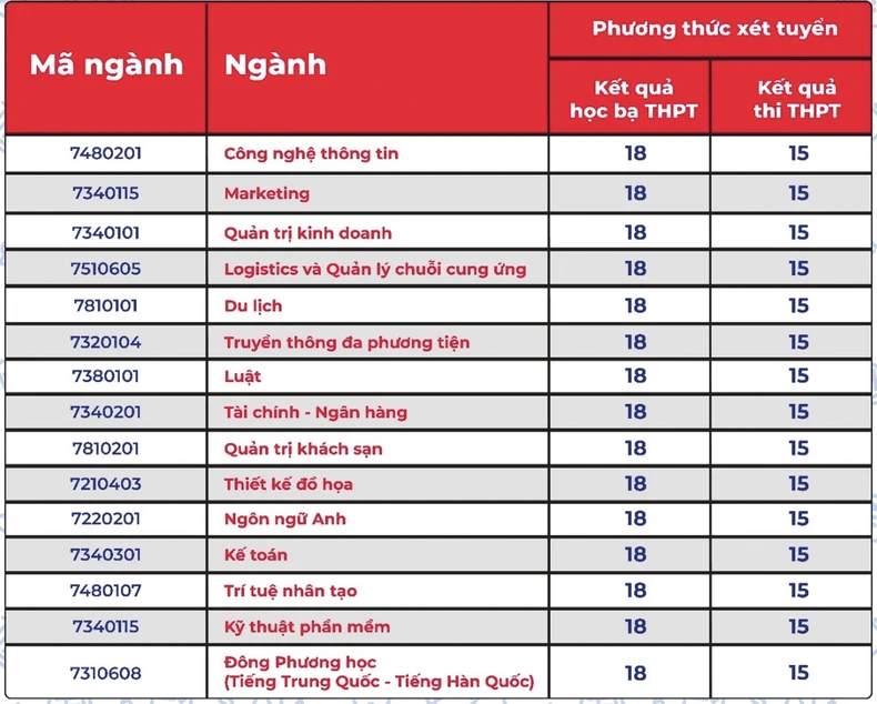 Nhiều trường đại học bắt đầu tuyển sinh bổ sung với số lượng chỉ tiêu lớn ảnh 2