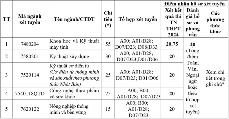 Nhiều trường đại học bắt đầu tuyển sinh bổ sung với số lượng chỉ tiêu lớn ảnh 5