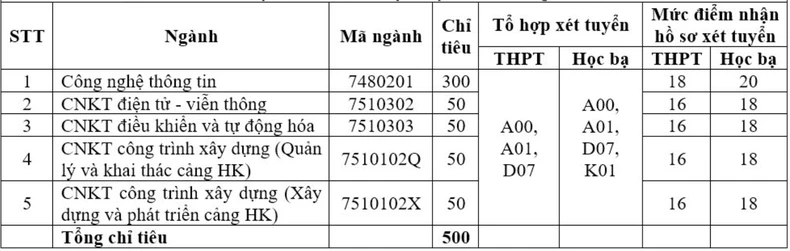 Nhiều trường đại học bắt đầu tuyển sinh bổ sung với số lượng chỉ tiêu lớn ảnh 1