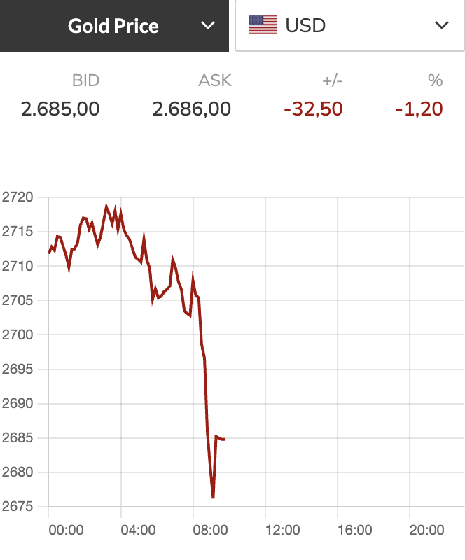 Giá vàng giảm sốc, xuyên thủng ngưỡng 2.700 USD/ounce - Ảnh 1.