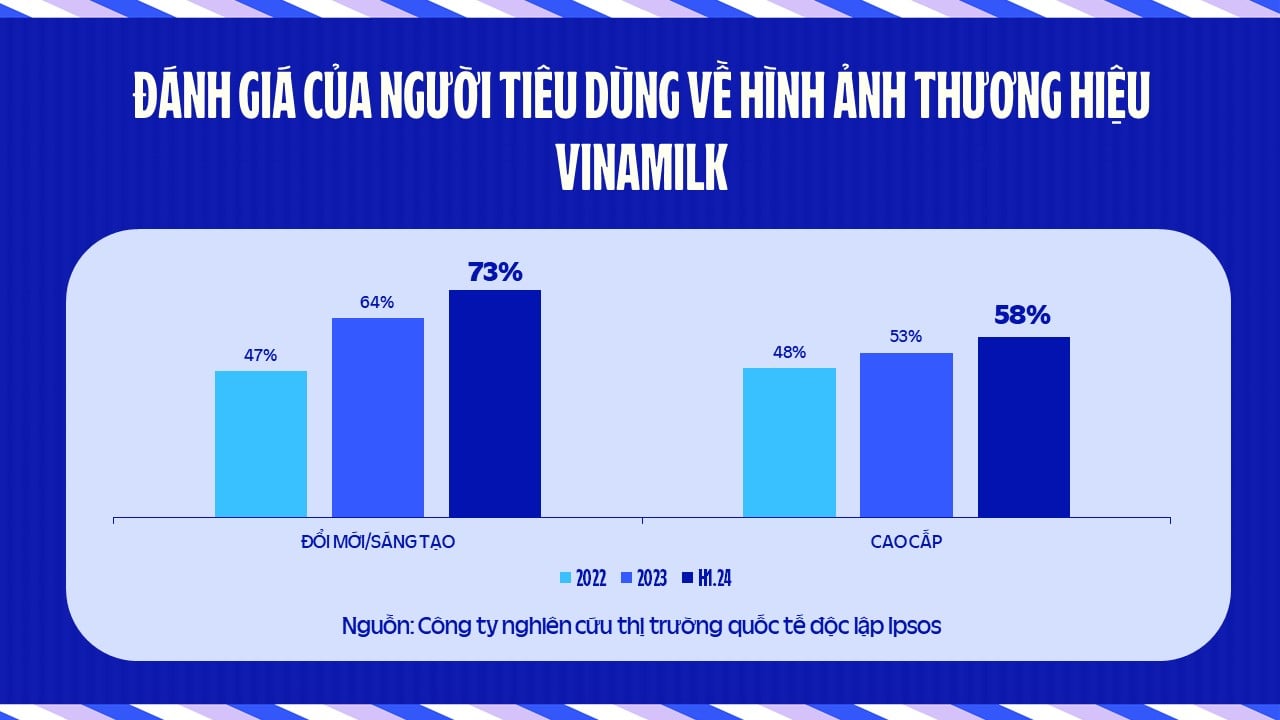 Đổi mới, sáng tạo làm nên chất “vàng” cho thương hiệu Vinamilk- Ảnh 2.