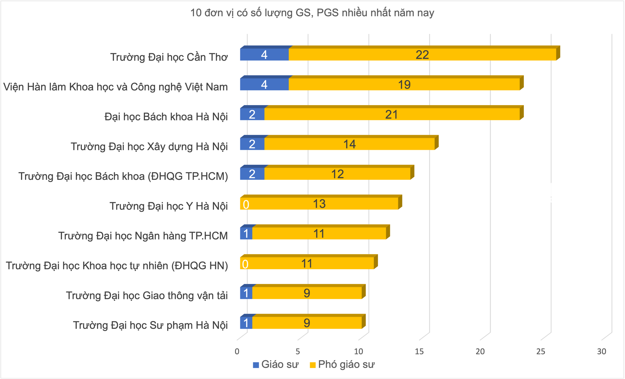 Đại học Cần Thơ, Hà Nội dẫn đầu số lượng giáo sư, phó giáo sư năm 2024 - Ảnh 2.