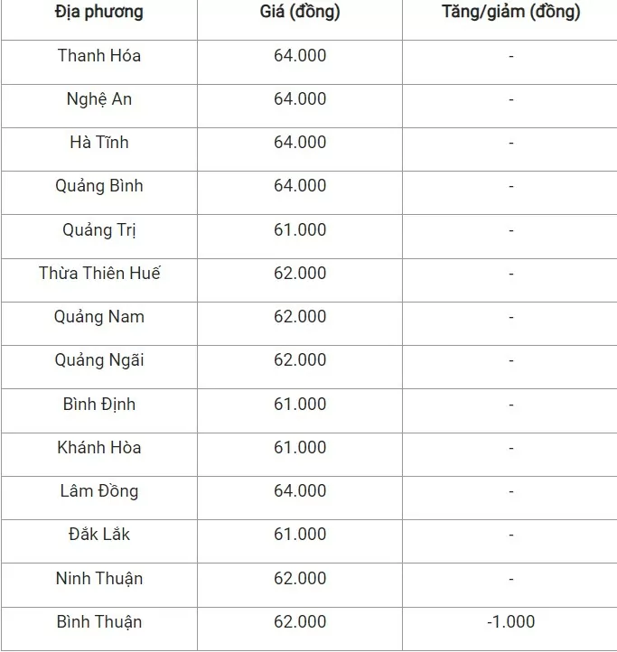 Giá heo hơi hôm nay ngày 13/8/2024: Đi ngang ở nhiều nơi, cao nhất 66.000 đồng/kg