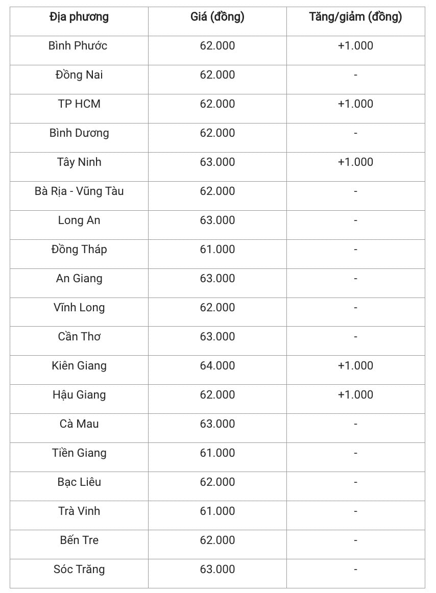 Giá heo hơi hôm nay 29/11/2024: Một số tỉnh miền Trung – Tây Nguyên và miền Nam đồng loạt tăng giá