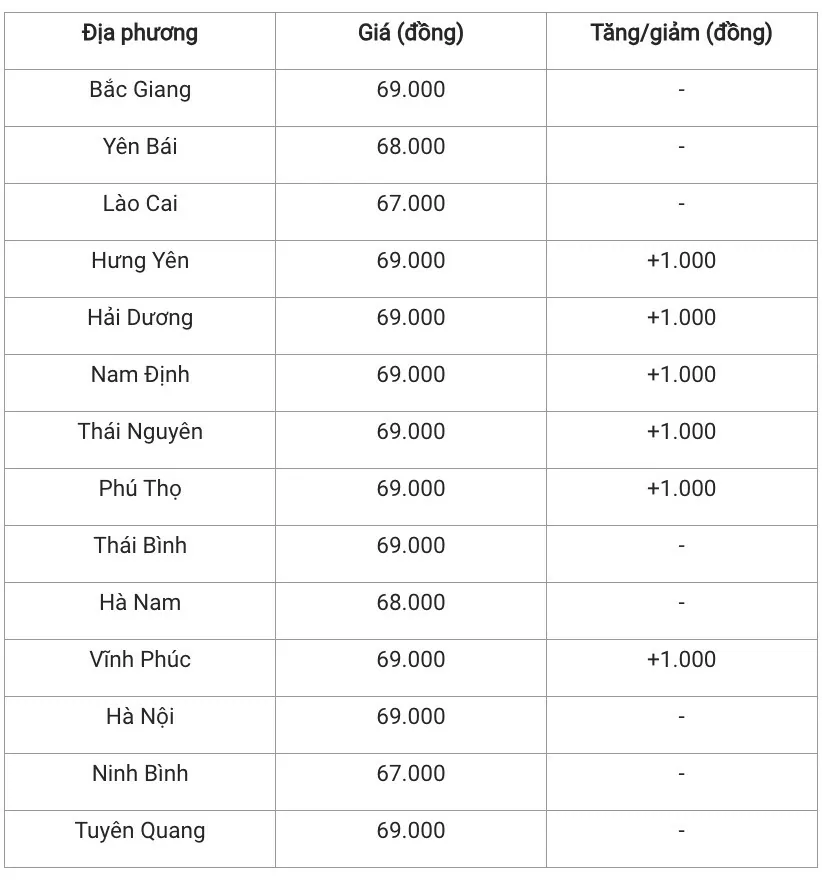 Giá heo hơi hôm nay 24/12/2024: Đồng loạt đà tăng giá trên cả nước