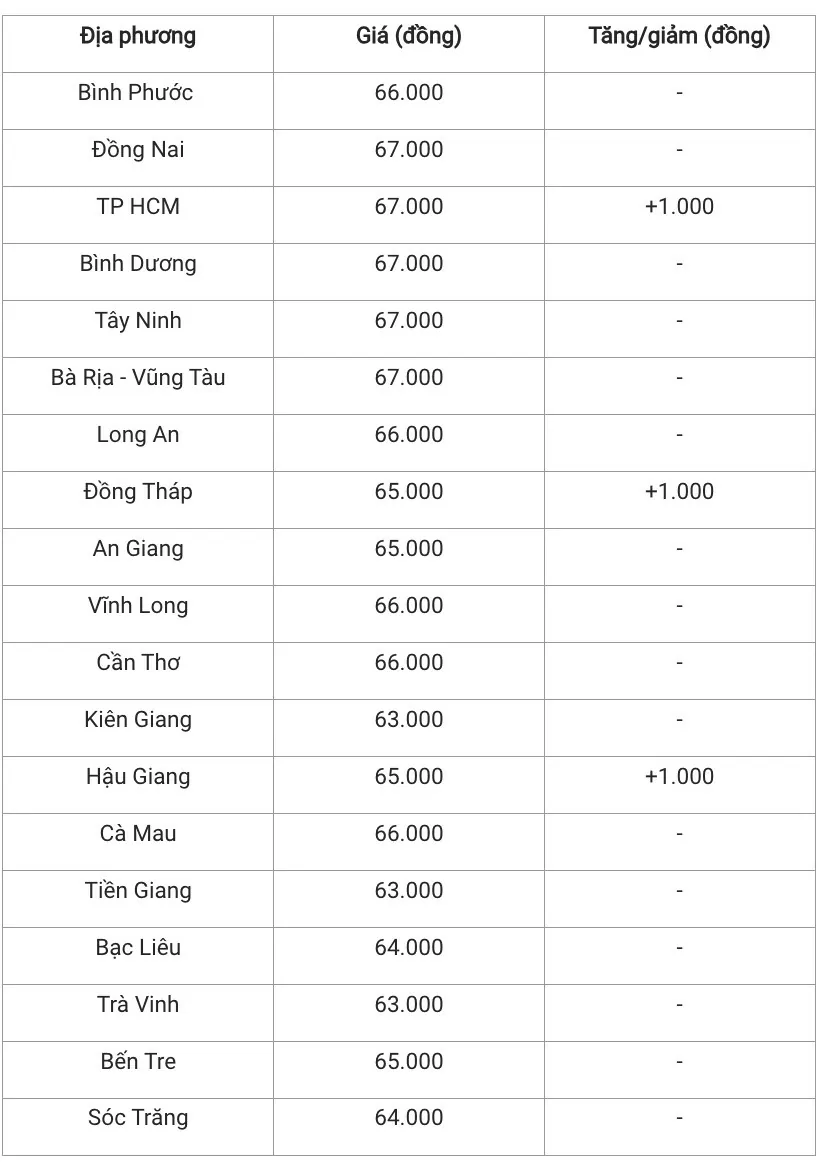 Giá heo hơi hôm nay 24/12/2024: Đồng loạt đà tăng giá trên cả nước