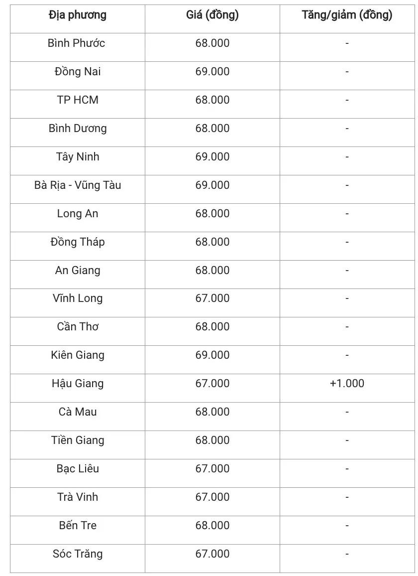 Giá heo hơi hôm nay 15/1/2025: Biến động trái chiều