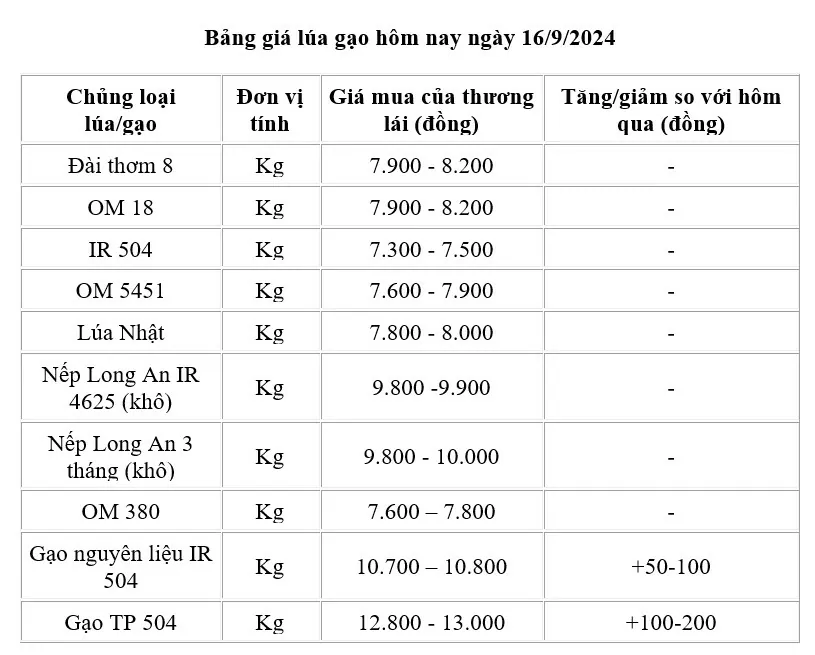 Giá lúa gạo hôm nay 16/9: Giá gạo tăng 50 -200 đồng/kg;