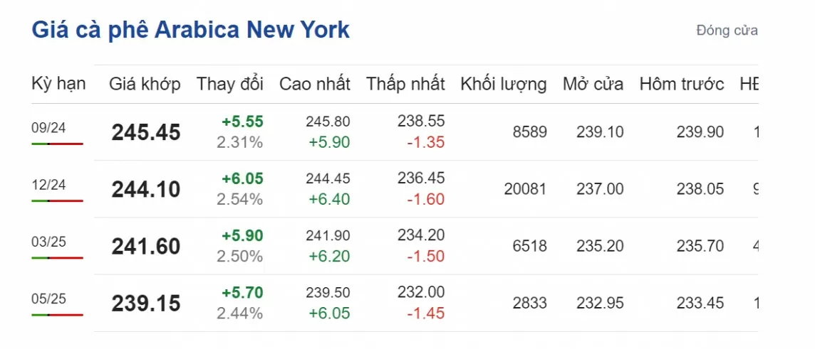 Dự báo giá cà phê 19/8/2024: