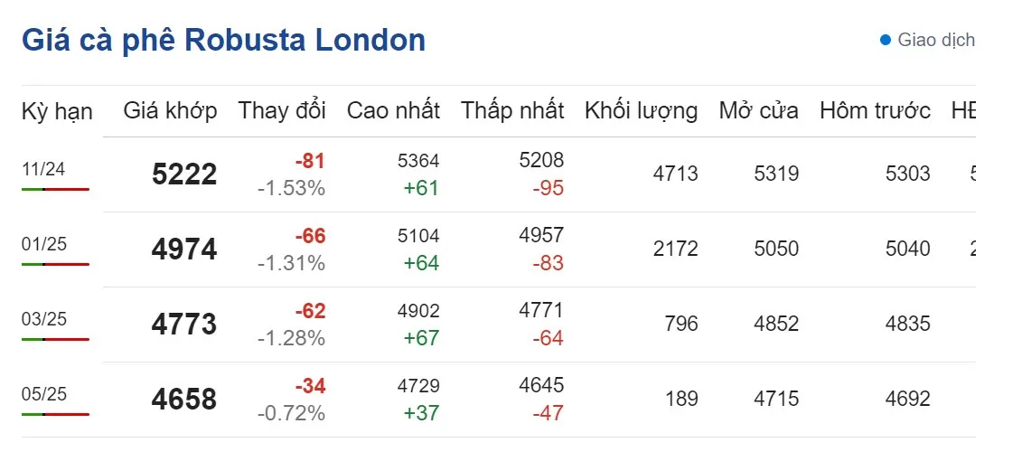 Dự báo giá cà phê 19/9: