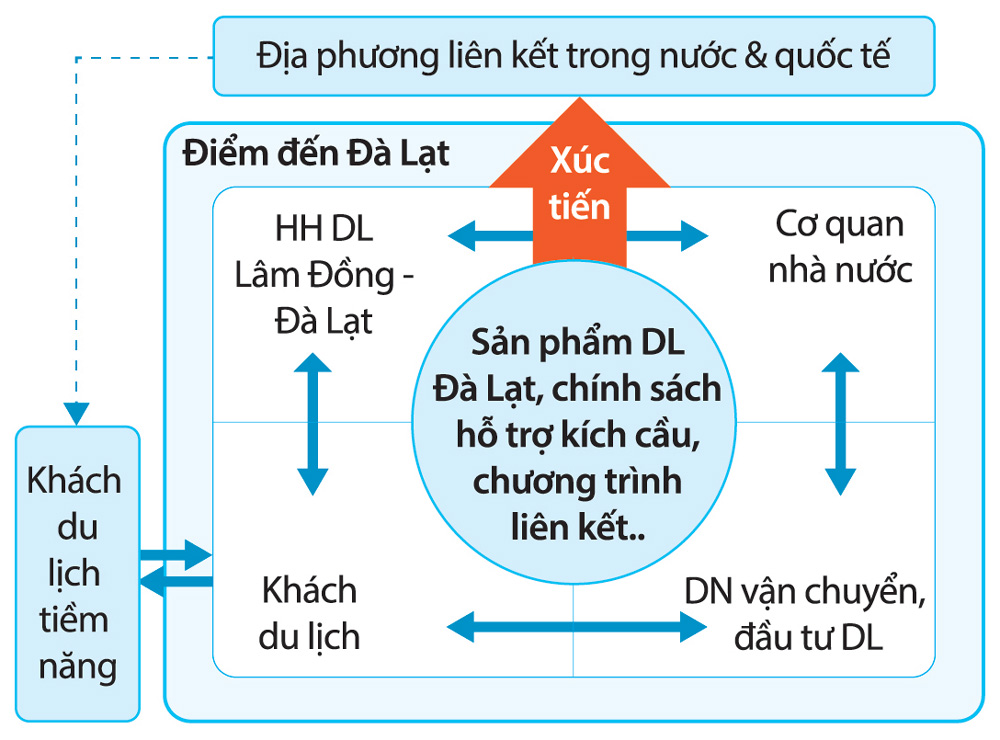 Sơ đồ các bên liên quan trong liên kết, hợp tác liên vùng trong nước và quốc tế. Nguồn: Cao Thế Anh, 2020