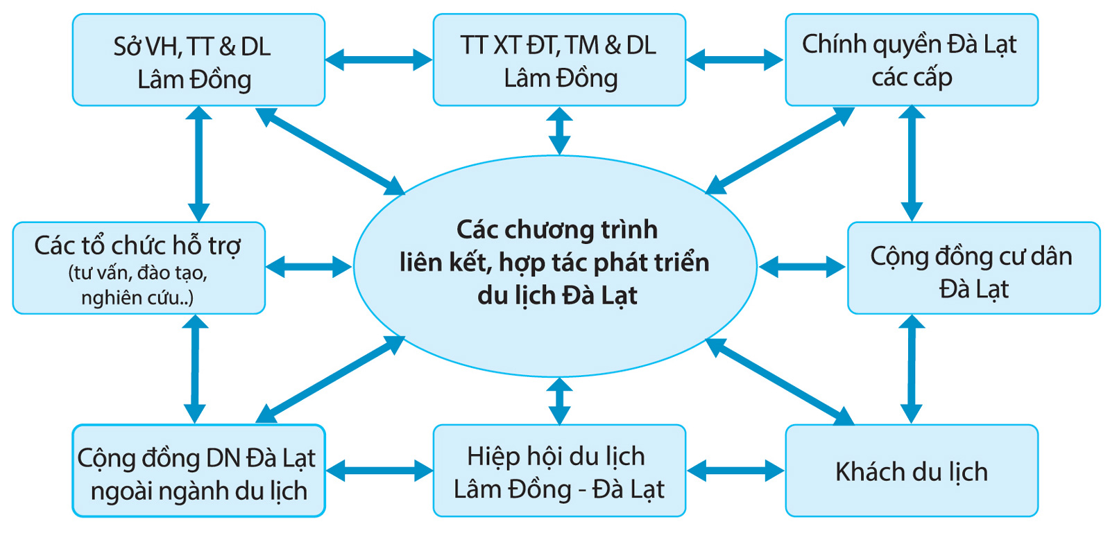 Sơ đồ các bên liên quan trong liên kết, hợp tác nội vùng điểm đến Đà Lạt. Nguồn: Cao Thế Anh, 2023