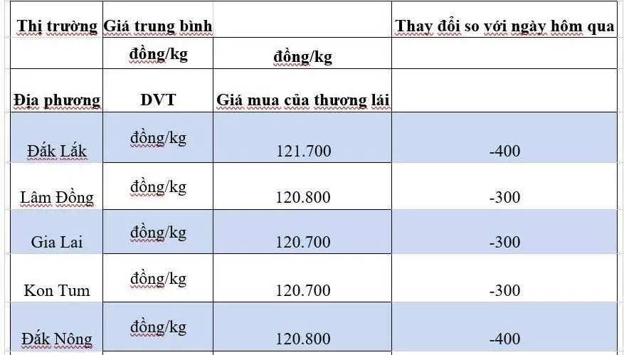 Giá cà phê hôm nay 3/10/2024: Thị trường tiếp tục có biến động khác thường