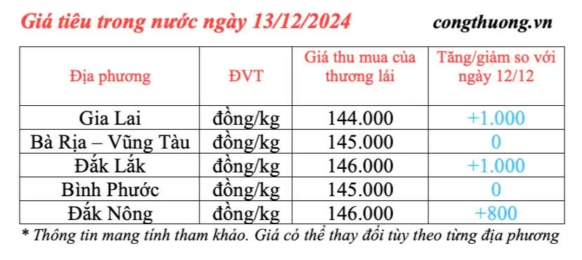 Dự báo giá tiêu ngày mai 14/12/2024: Giá tiêu ngày mai tiếp đà tăng mạnh?