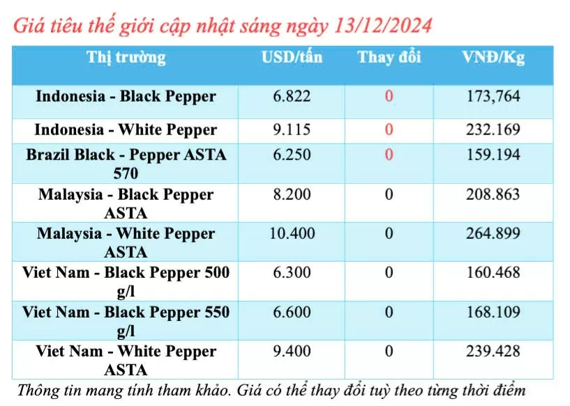 Dự báo giá tiêu ngày mai 14/12/2024: Giá tiêu ngày mai tiếp đà tăng mạnh?