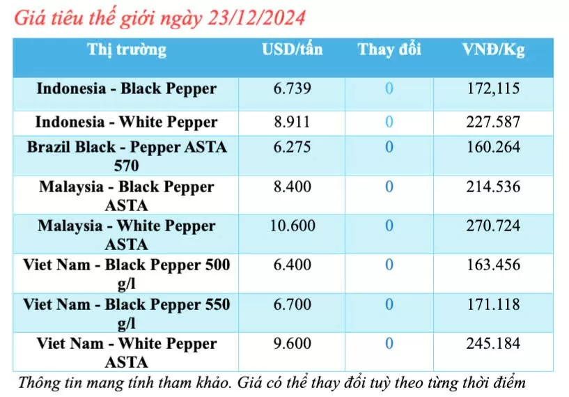 Giá tiêu hôm nay 23/12/2024: Giá tiêu trong nước hôm nay ổn định ở mức khá cao