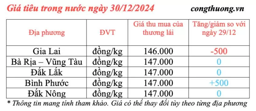 Dự báo giá tiêu trong nước ngày mai 31/12/2024 tăng nhẹ