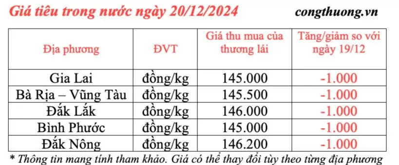 Dự báo giá tiêu ngày mai 21/12/2024: Giá tiêu trong nước ngày mai tăng trở lại