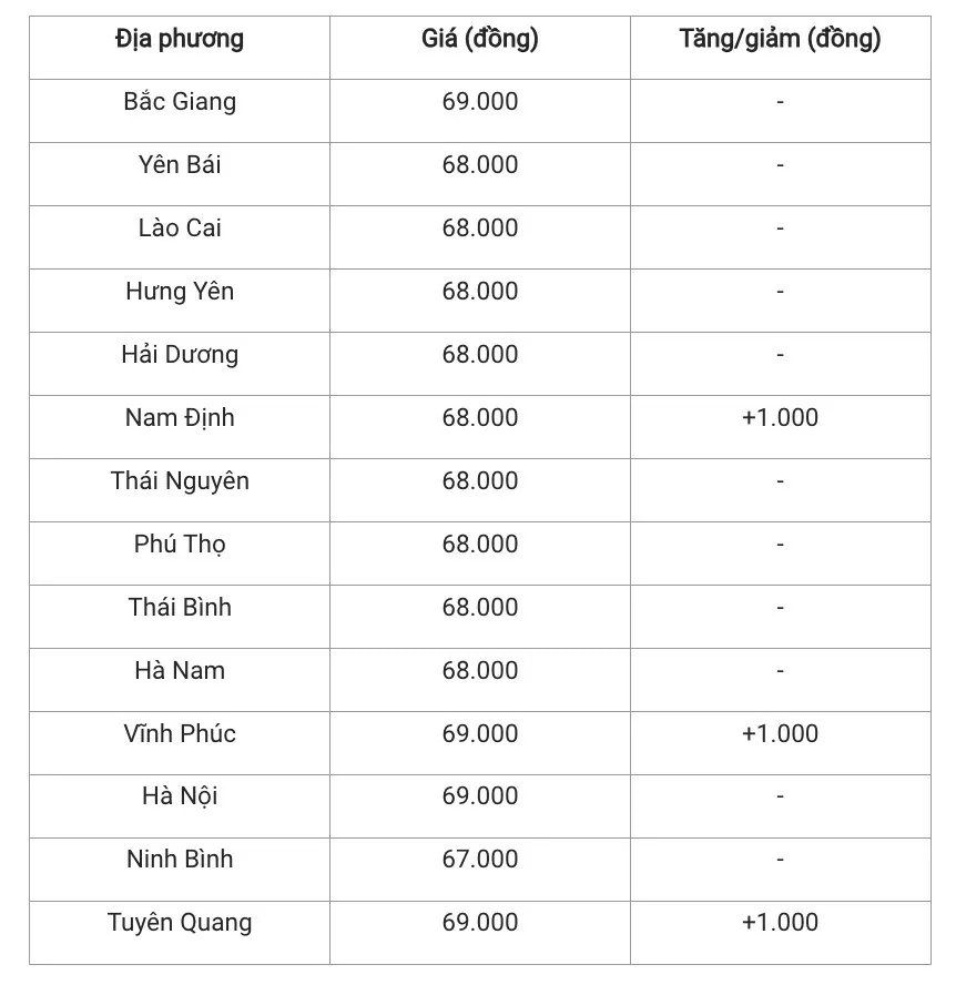 Giá heo hơi hôm nay 8/1/2025: Miền Nam tăng mạnh