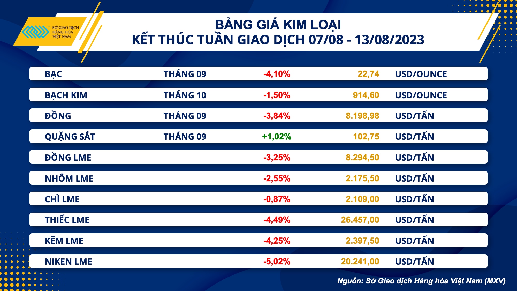 Giá hàng hóa nguyên liệu suy yếu tuần thứ hai liên tiếp - Ảnh 2.