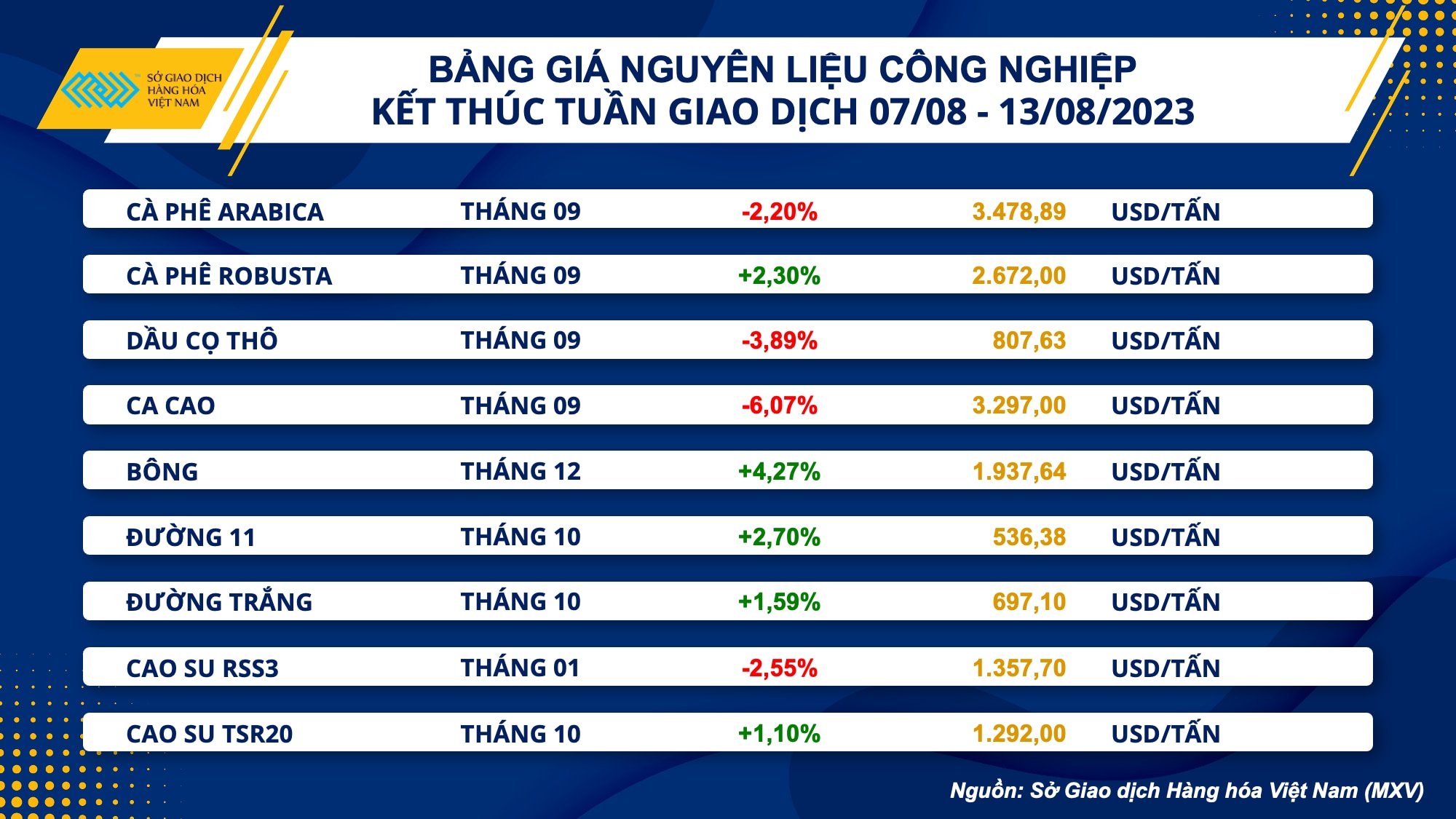 Giá hàng hóa nguyên liệu suy yếu tuần thứ hai liên tiếp - Ảnh 3.