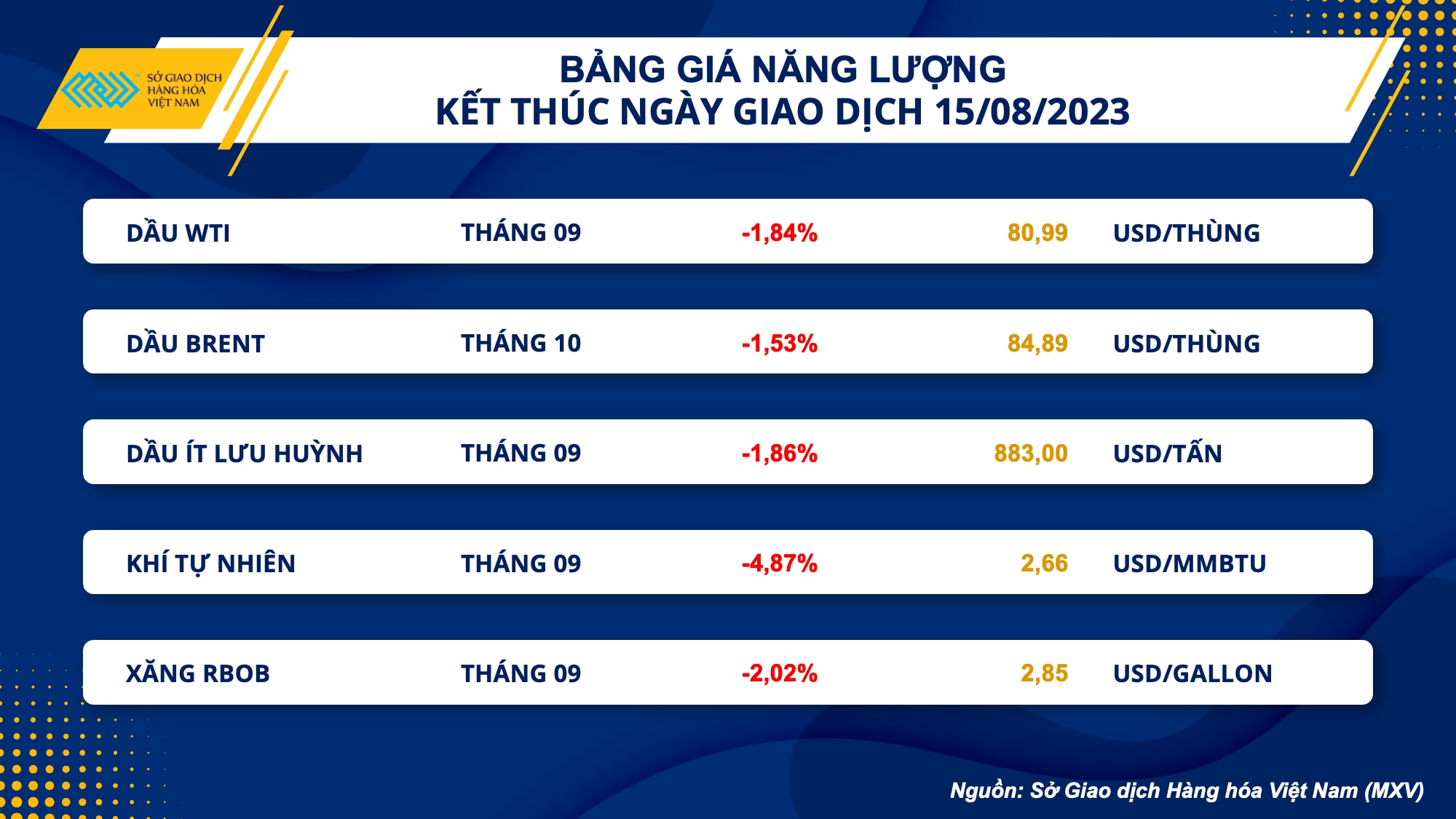 Giá hàng hoá nguyên liệu tiếp tục giảm mạnh - Ảnh 3.