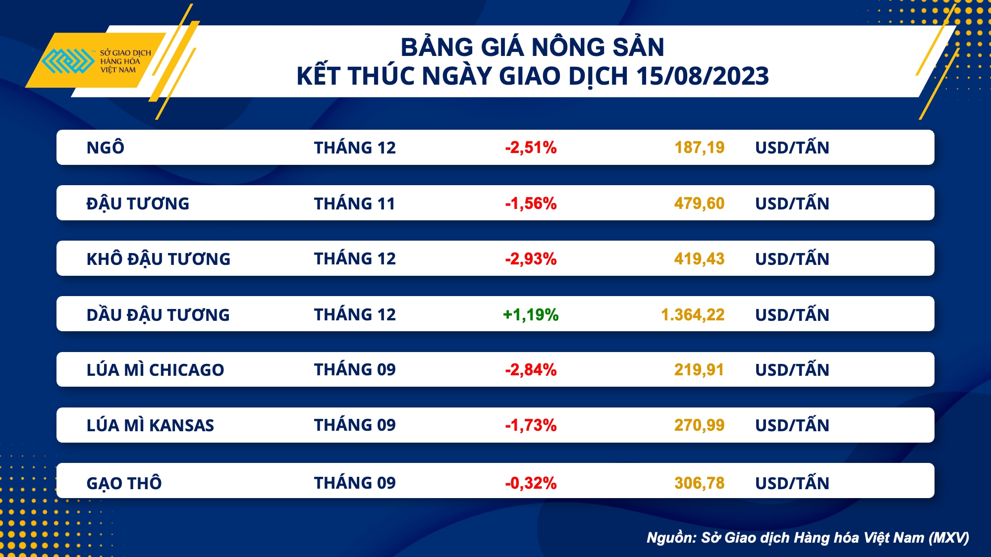 Giá hàng hoá nguyên liệu tiếp tục giảm mạnh - Ảnh 2.