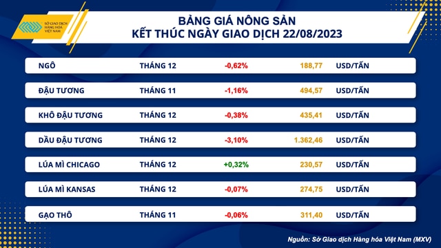 Giá hàng hóa suy yếu, khối lượng giao dịch vẫn tăng mạnh - Ảnh 3.