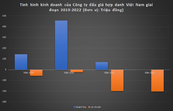 Tình hình kinh doanh của Công ty đấu giá hợp danh Việt Nam. Ảnh: Tiền Phong