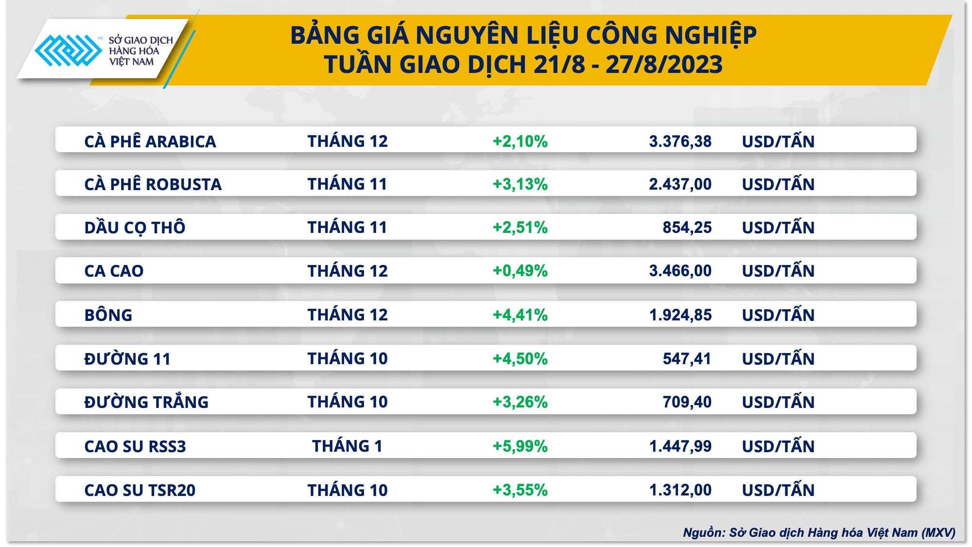 Giá hàng hóa nguyên liệu bật tăng, chỉ số MXV-Index chấm dứt chuỗi giảm 3 tuần - Ảnh 2.