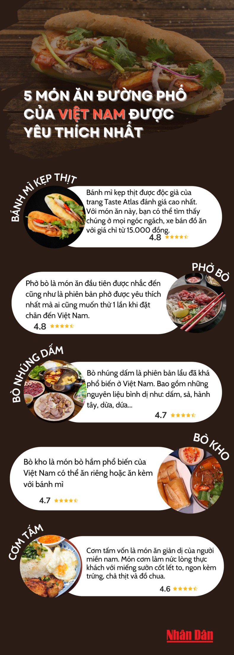 [Infographics] Bánh mì kẹp thịt Việt Nam được độc giả Taste Atlas bình chọn yêu thích nhất ảnh 1