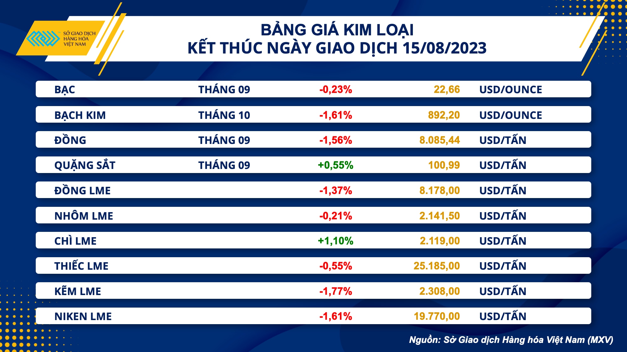 Giá hàng hoá nguyên liệu tiếp tục giảm mạnh - Ảnh 1.