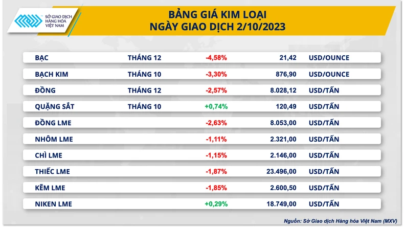 Thị trường kim loại lao dốc ảnh 2