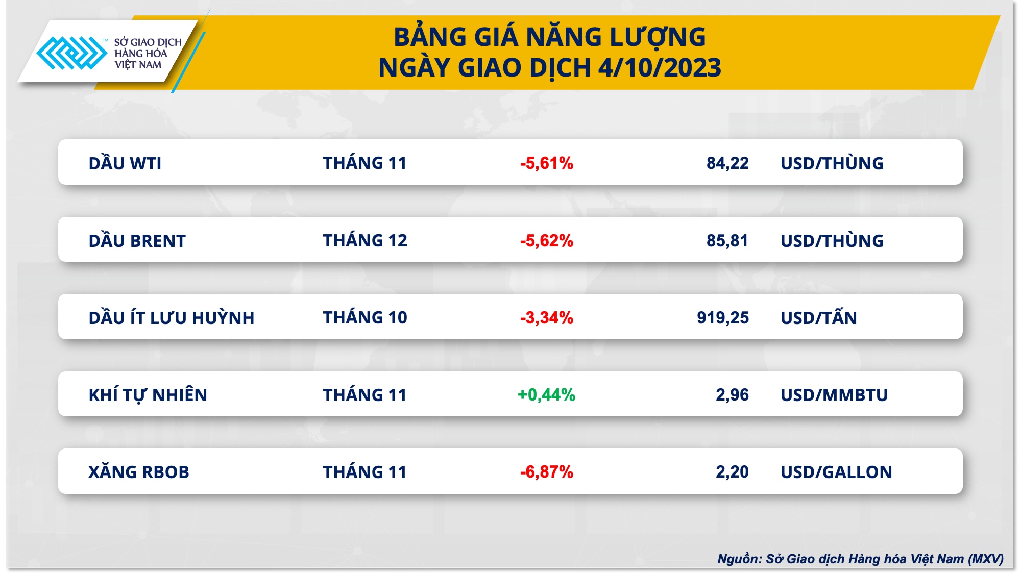 Chỉ số hàng hóa MXV-Index 'rơi thẳng' xuống đáy 3 tháng - Ảnh 2.