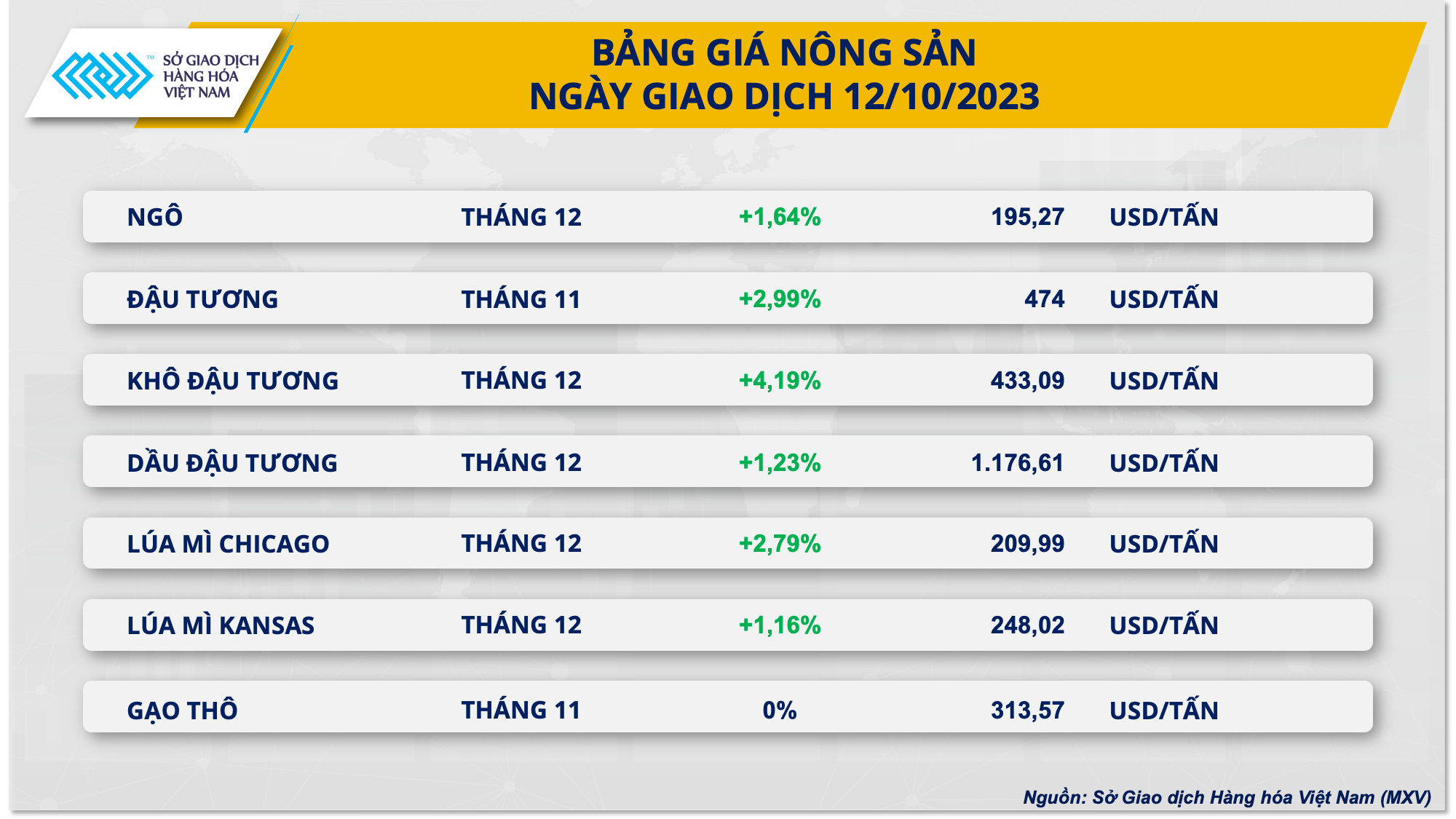 Giá nông sản tăng mạnh kéo chỉ số giá hàng hóa hồi phục - Ảnh 2.